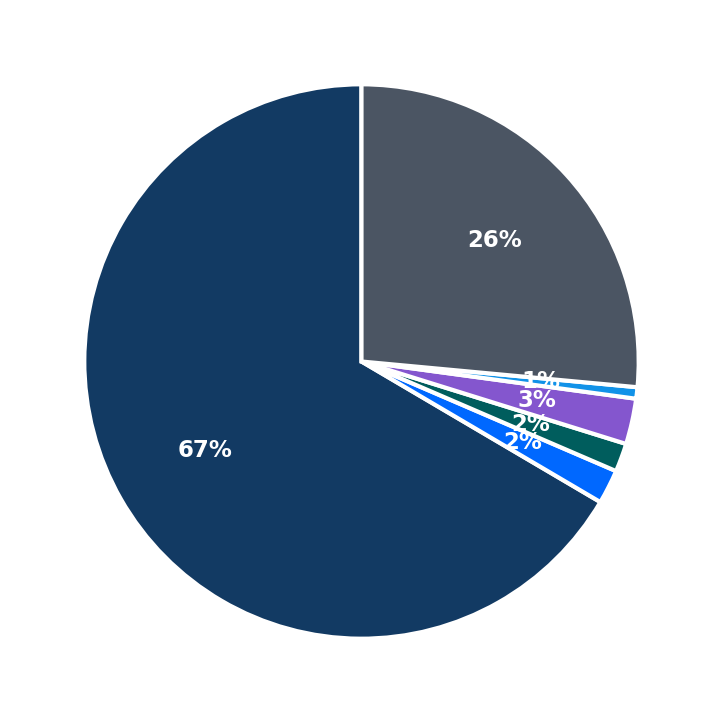 Minimum Investment Breakdown