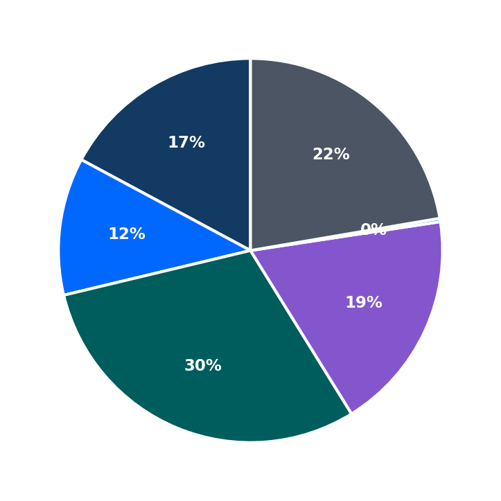 Minimum Investment Breakdown