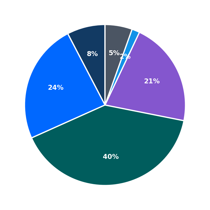 Cascadia Pizza Co. maximum investment breakdown