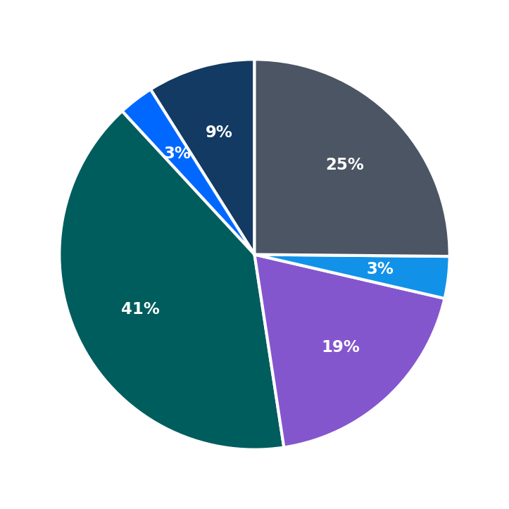 Minimum Investment Breakdown