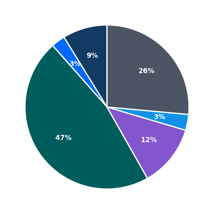 Minimum Investment Breakdown