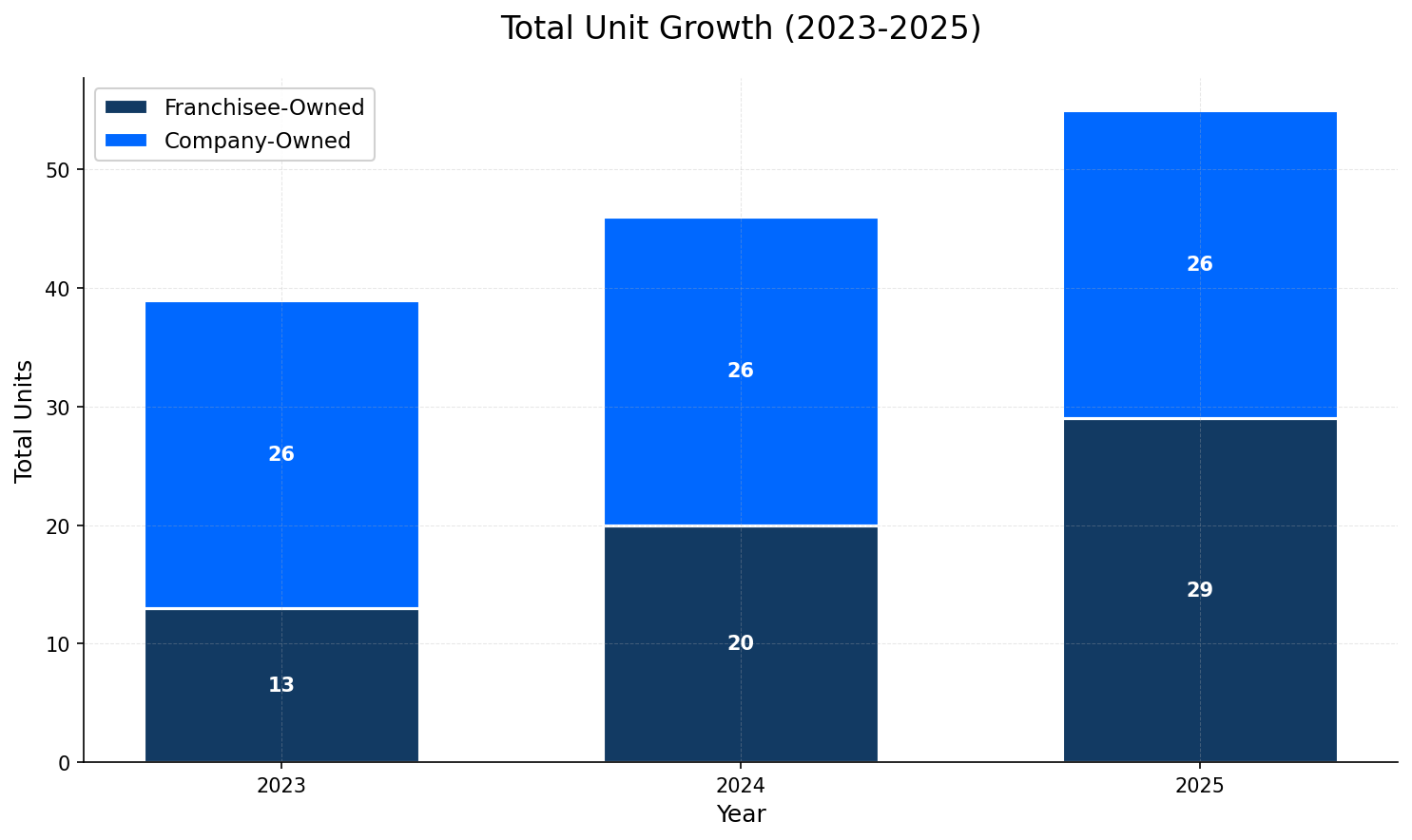Unit Growth Chart