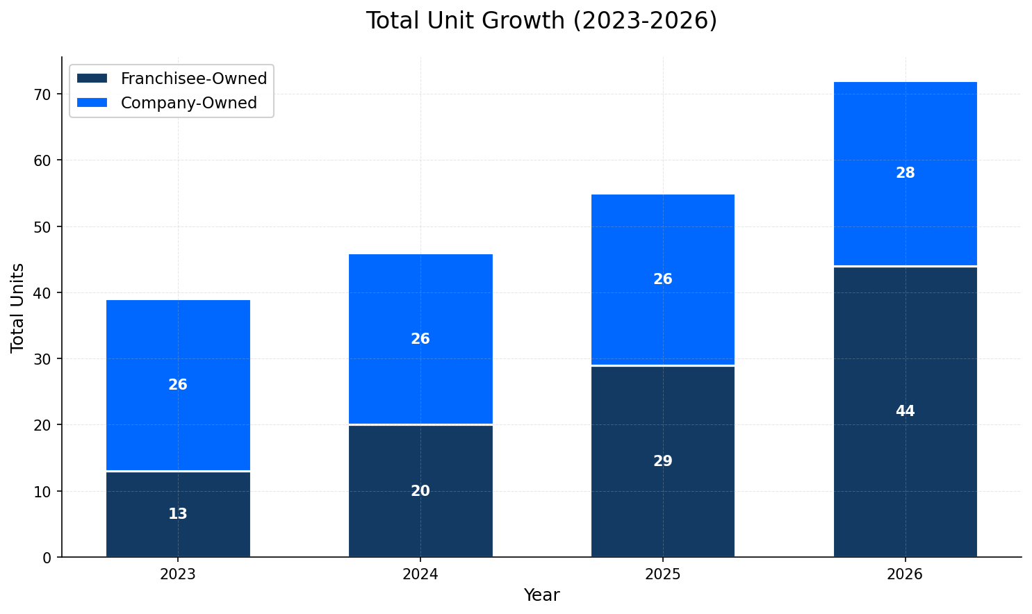 Unit Growth Chart