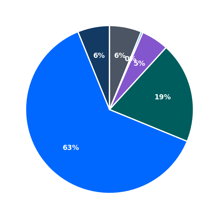 Minimum Investment Breakdown