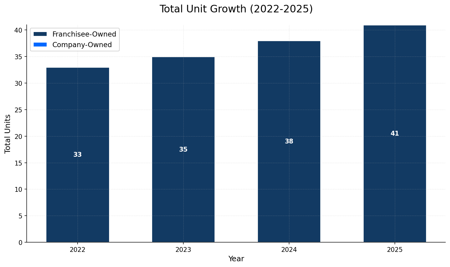 Unit Growth Chart