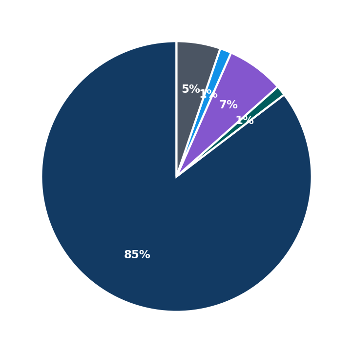 Minimum Investment Breakdown