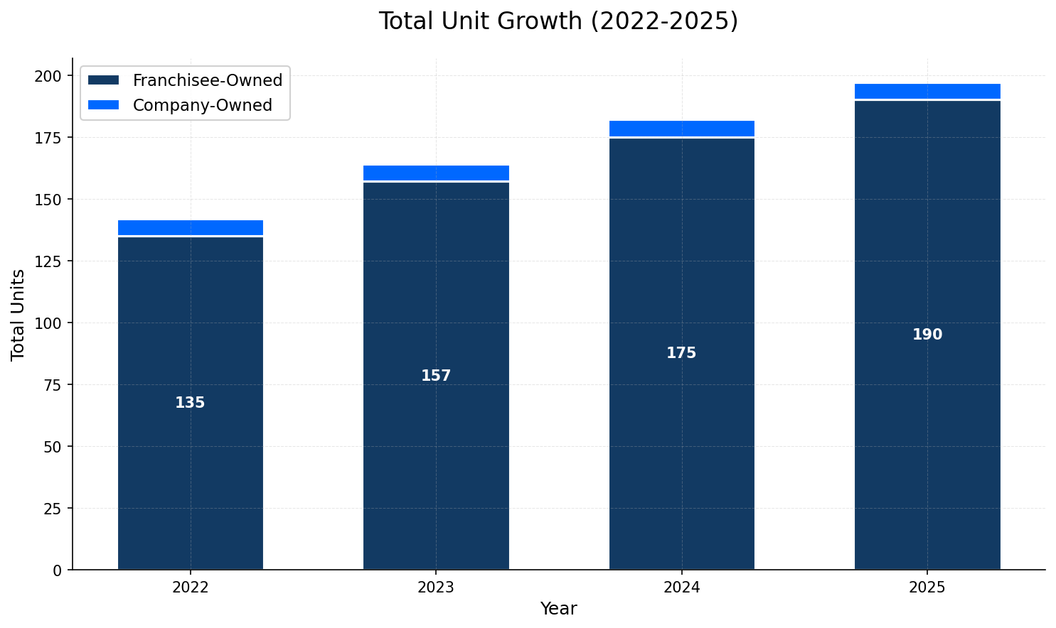 Unit Growth Chart