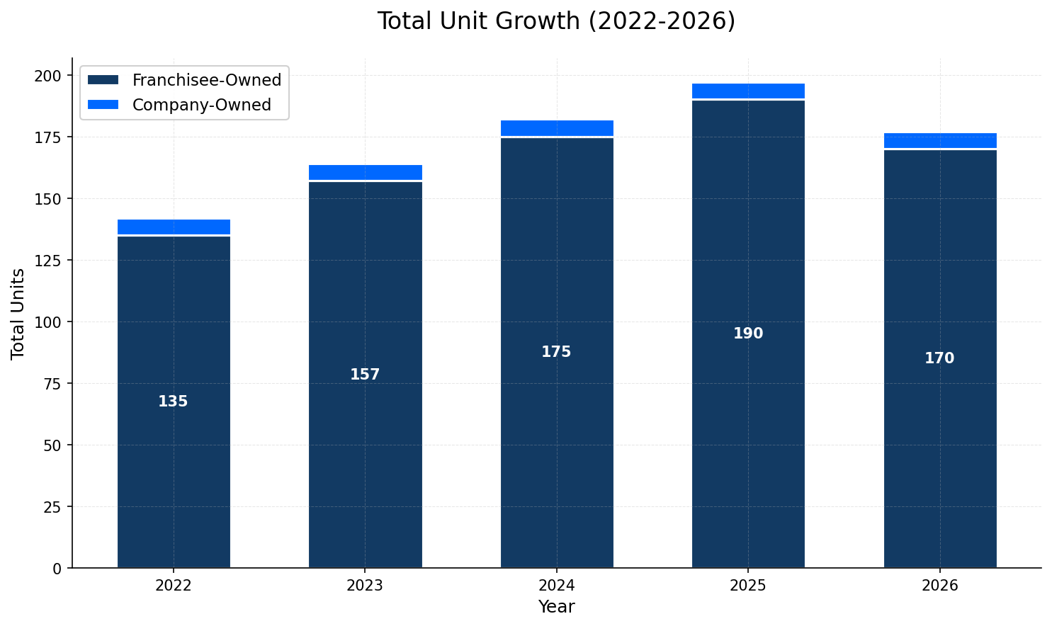 Unit Growth Chart