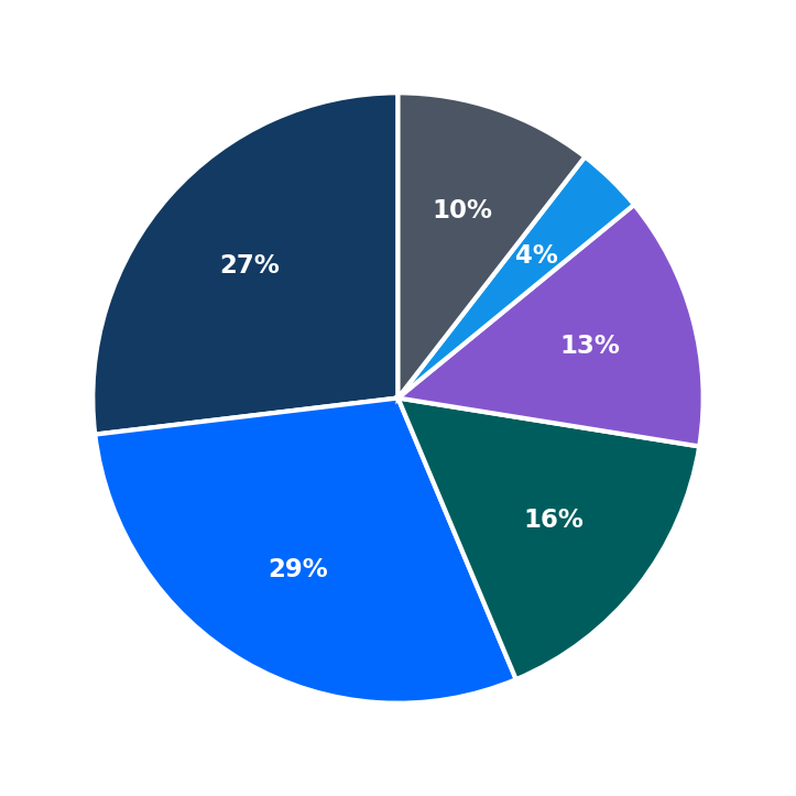 Minimum Investment Breakdown