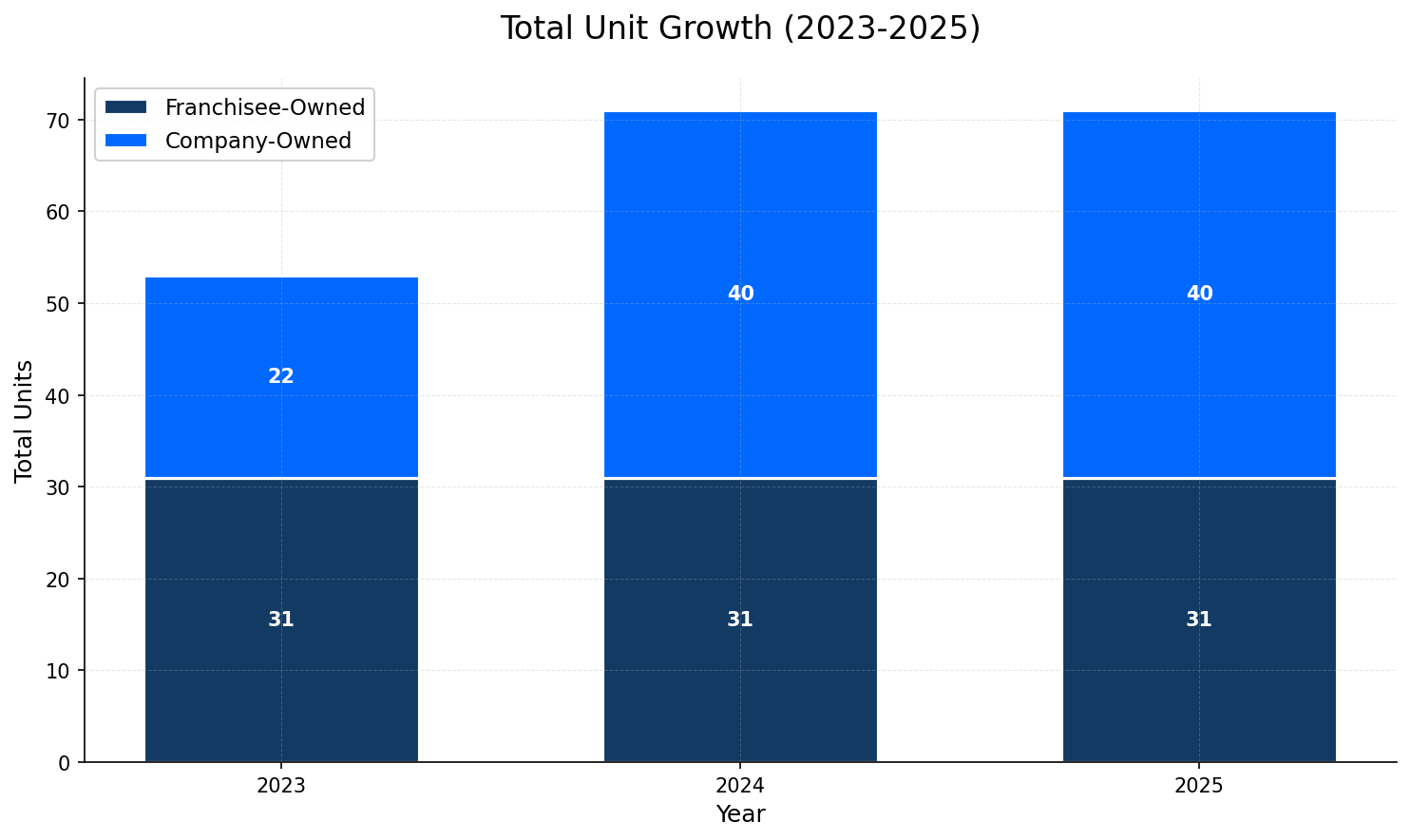 Unit Growth Chart