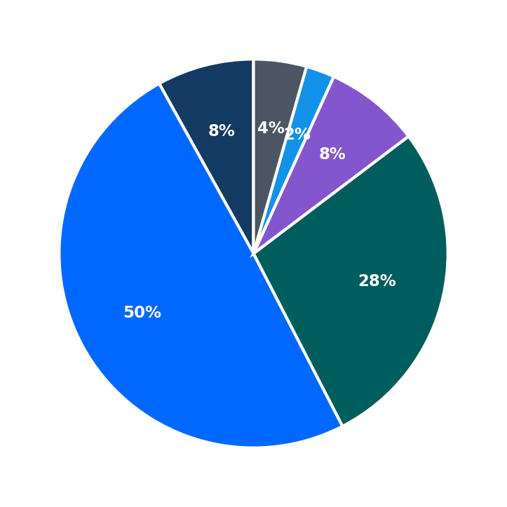 Minimum Investment Breakdown