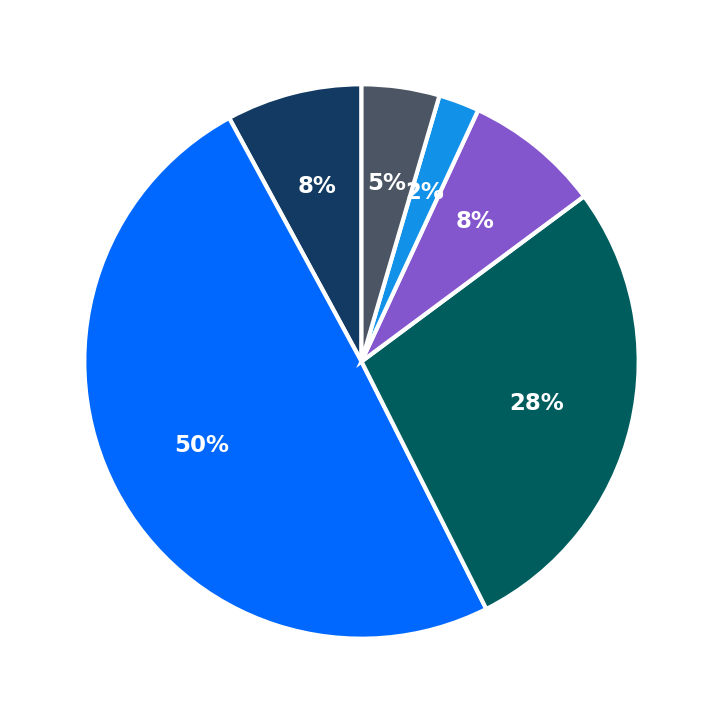 Minimum Investment Breakdown