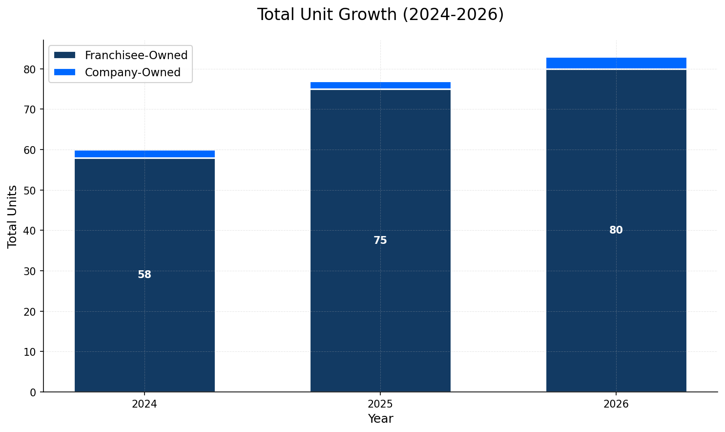 Unit Growth Chart