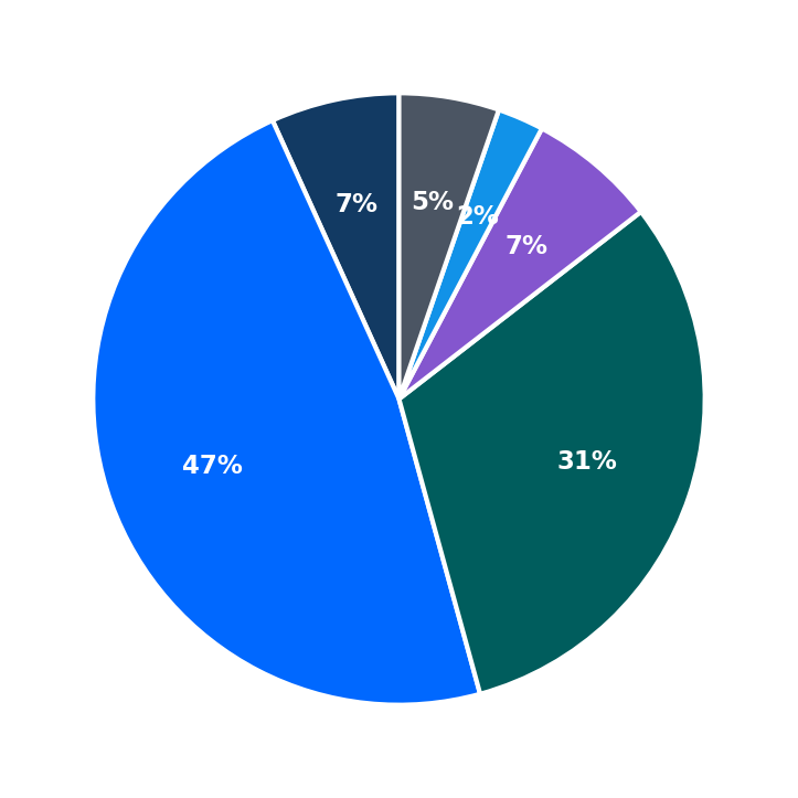 Minimum Investment Breakdown