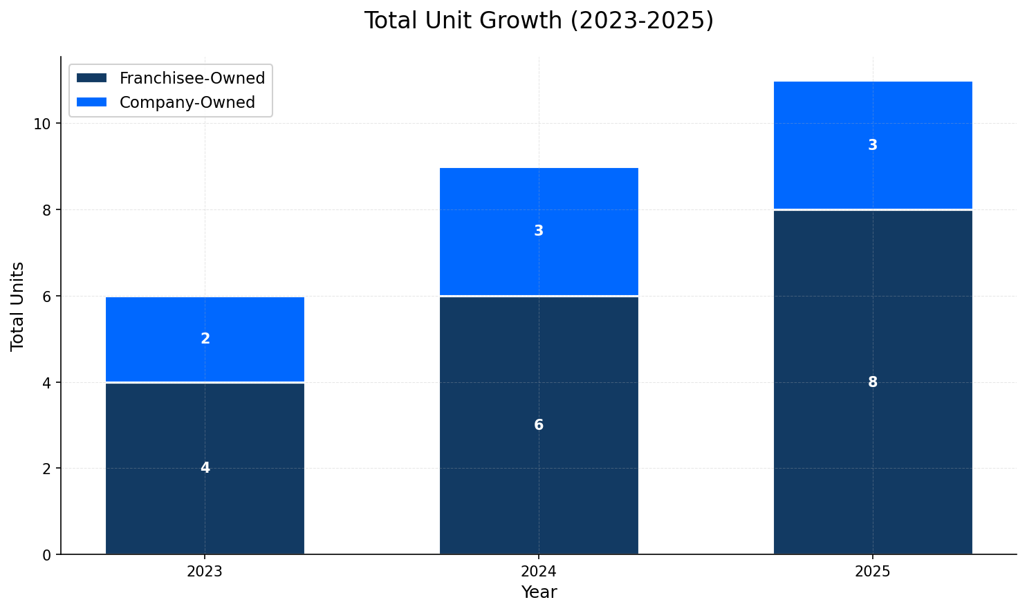 Unit Growth Chart