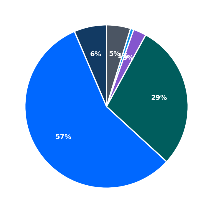 Minimum Investment Breakdown