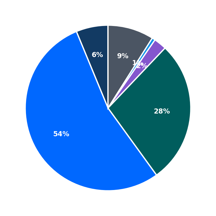 Minimum Investment Breakdown