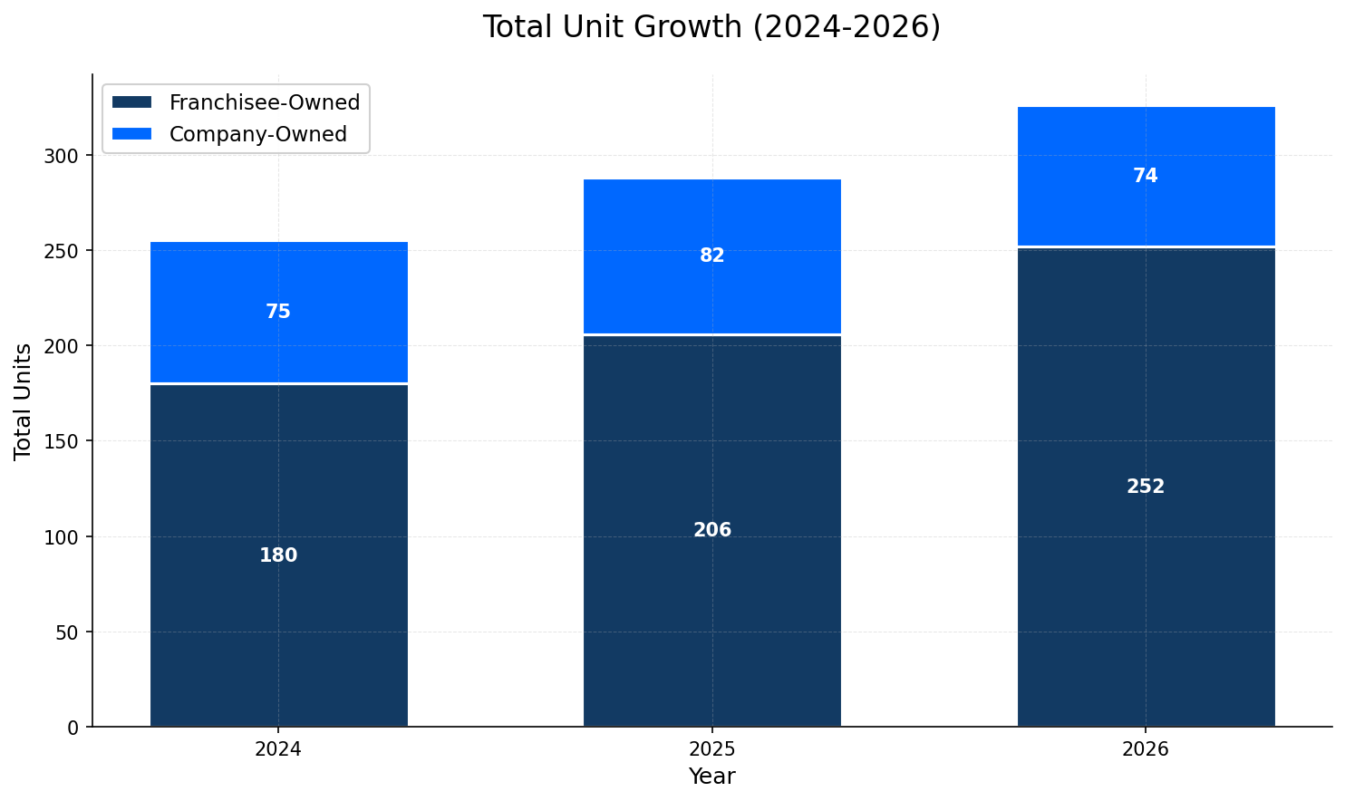 Unit Growth Chart
