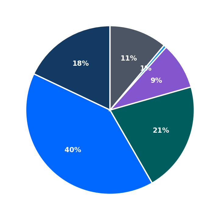 Minimum Investment Breakdown