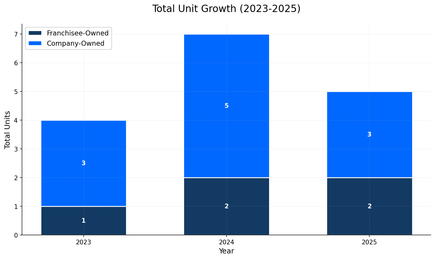 Unit Growth Chart