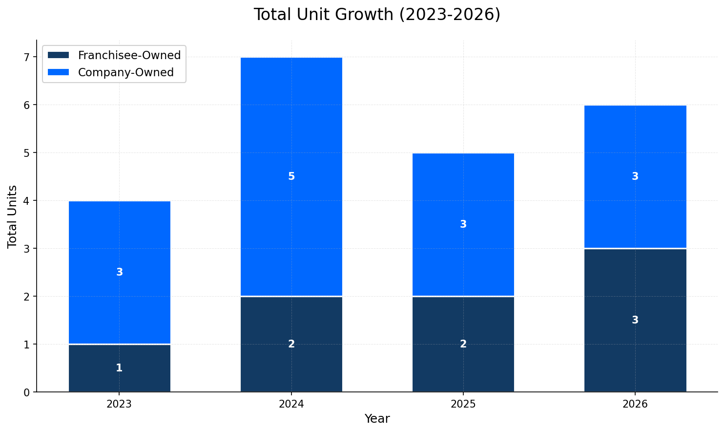 Unit Growth Chart