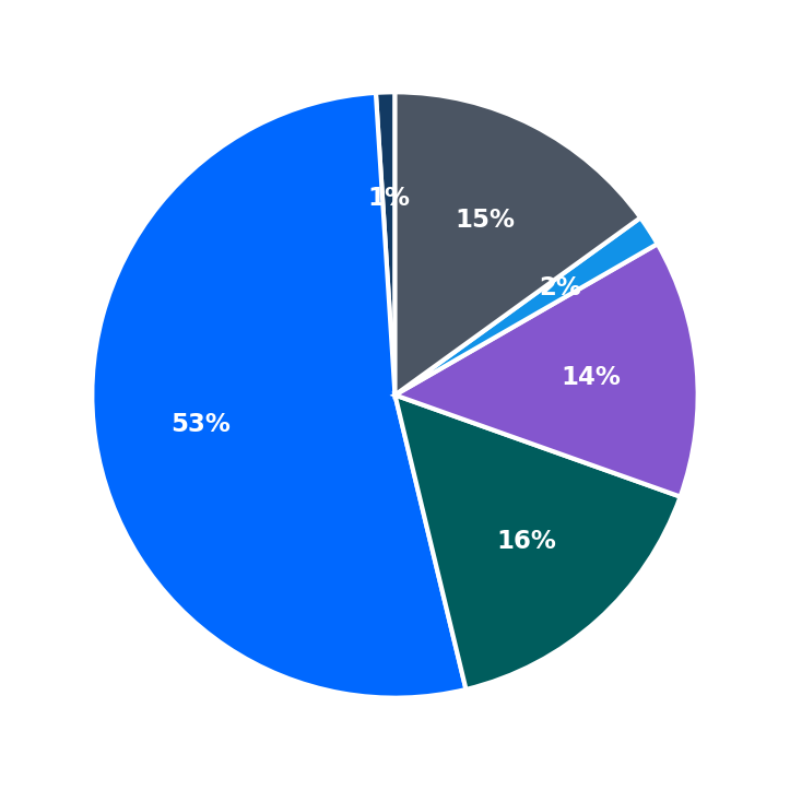 Minimum Investment Breakdown
