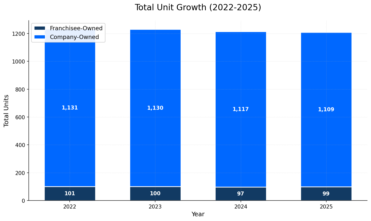 Unit Growth Chart