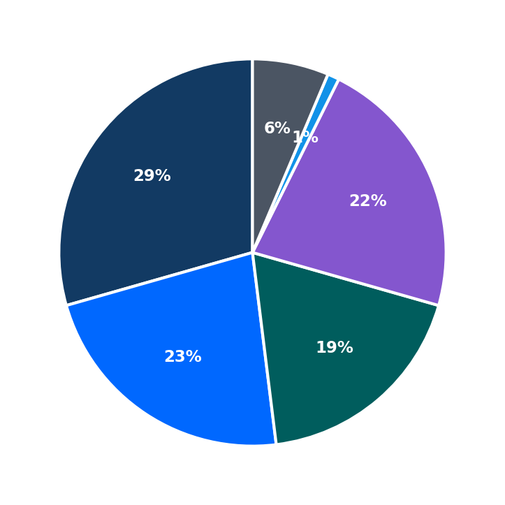 Minimum Investment Breakdown