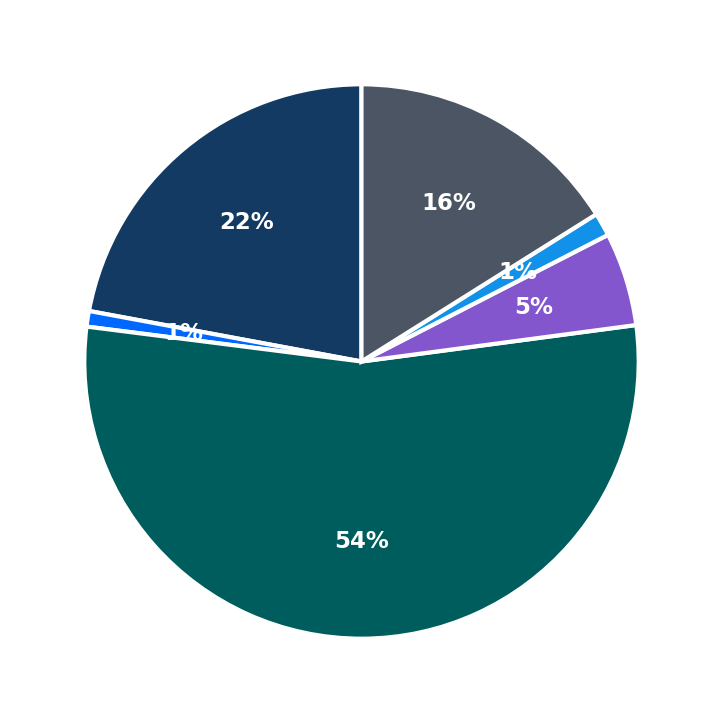 Minimum Investment Breakdown