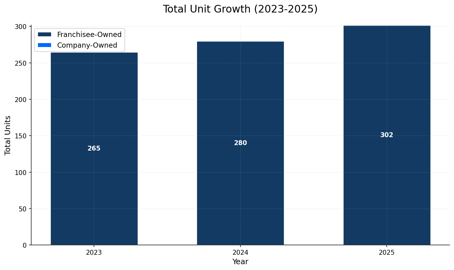 Unit Growth Chart