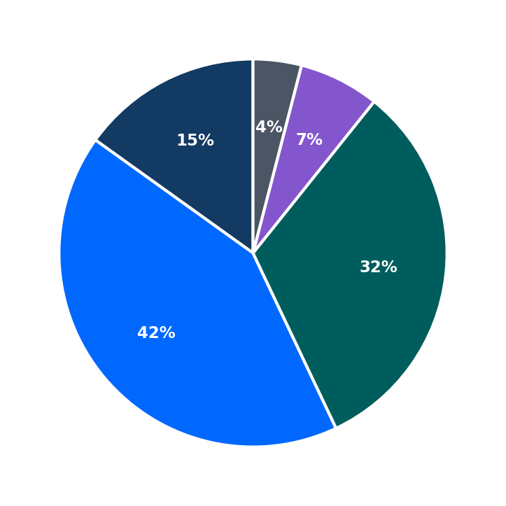 Minimum Investment Breakdown