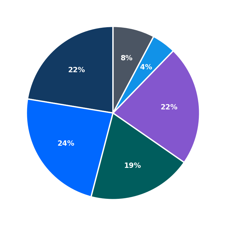 Minimum Investment Breakdown
