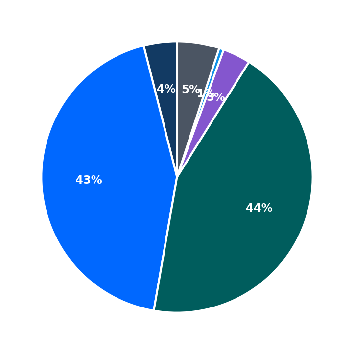 Minimum Investment Breakdown
