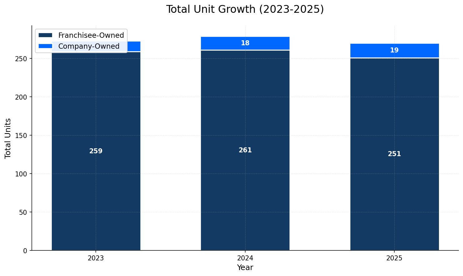 Unit Growth Chart