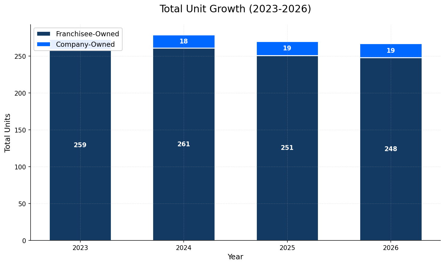 Unit Growth Chart