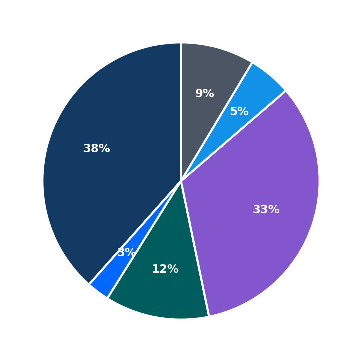 Minimum Investment Breakdown