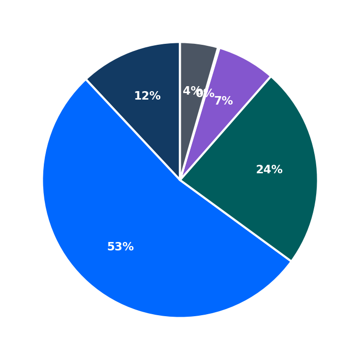 Minimum Investment Breakdown