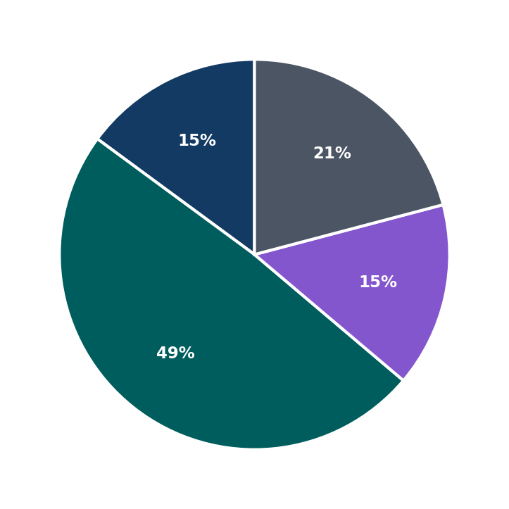 Minimum Investment Breakdown