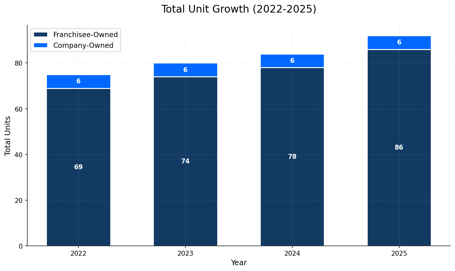 Unit Growth Chart