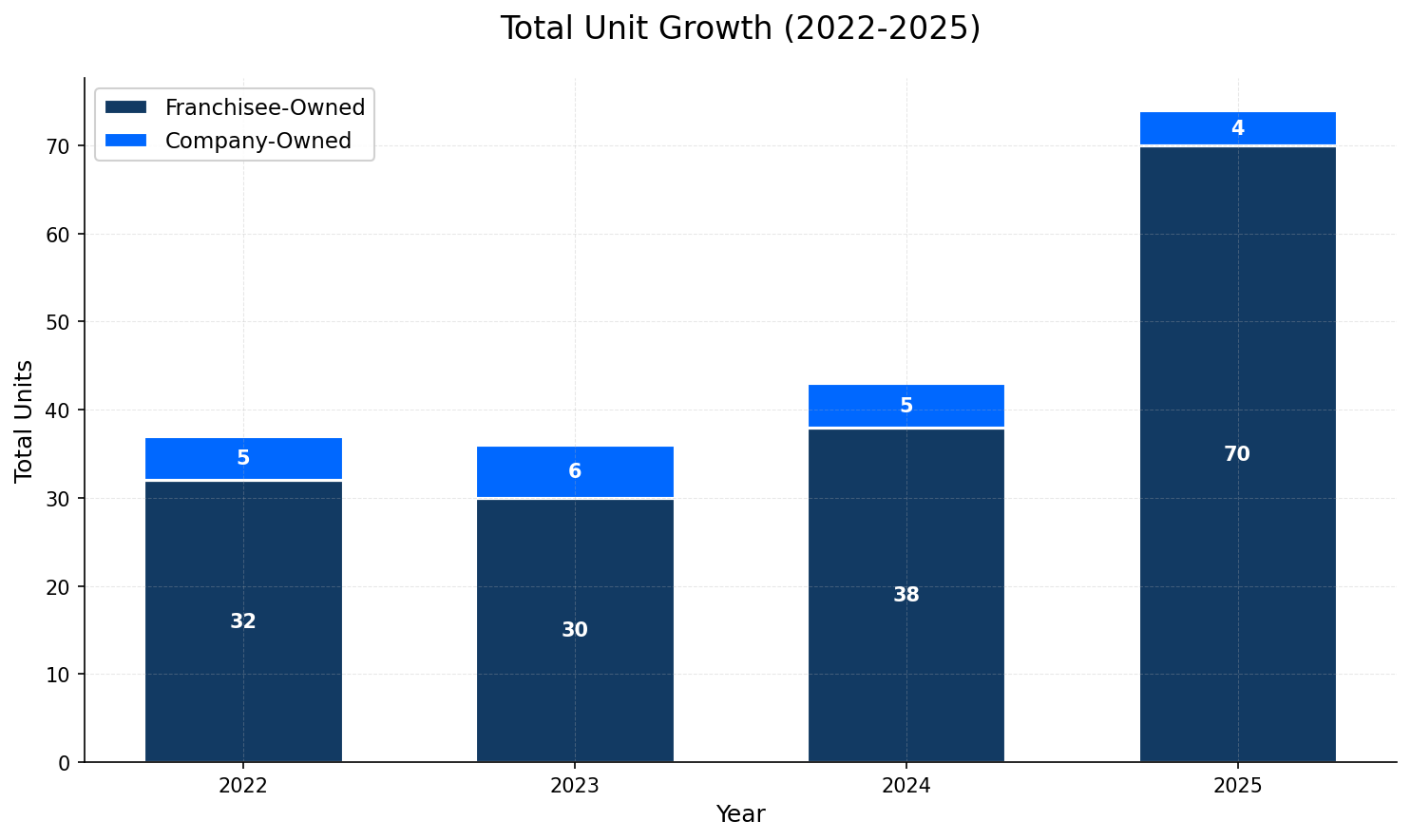 Unit Growth Chart