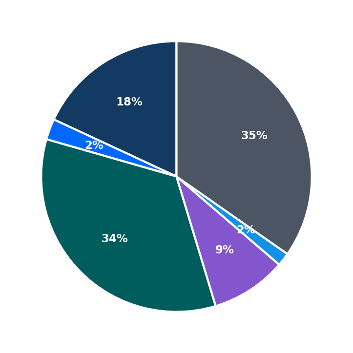 Minimum Investment Breakdown