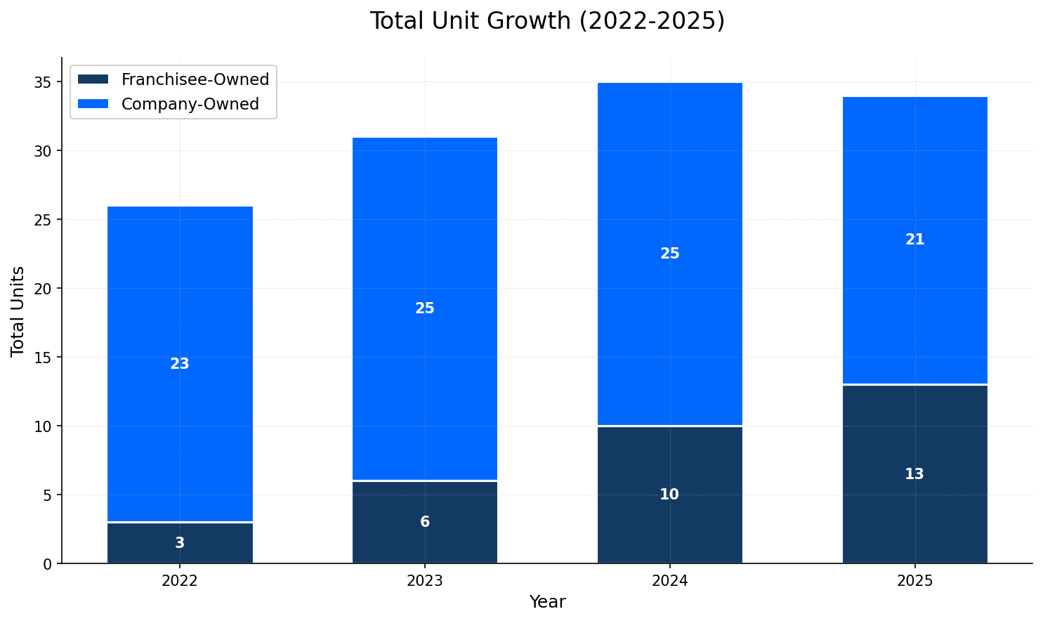 Unit Growth Chart