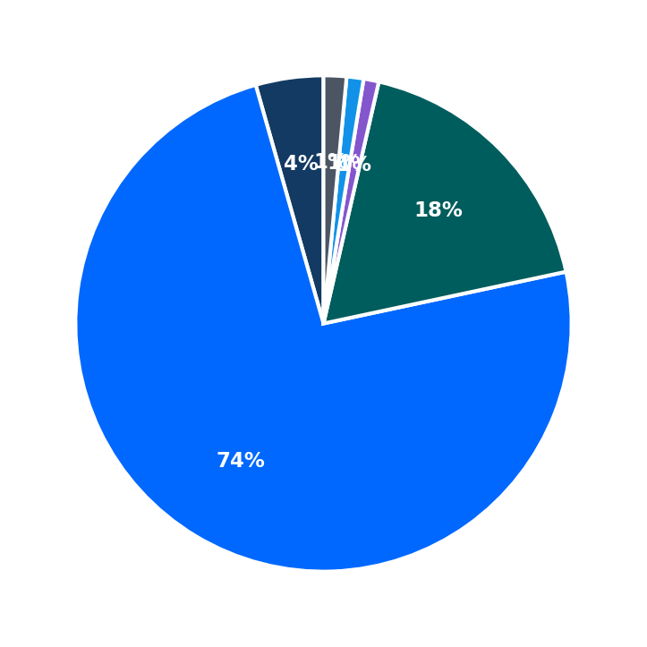 Minimum Investment Breakdown
