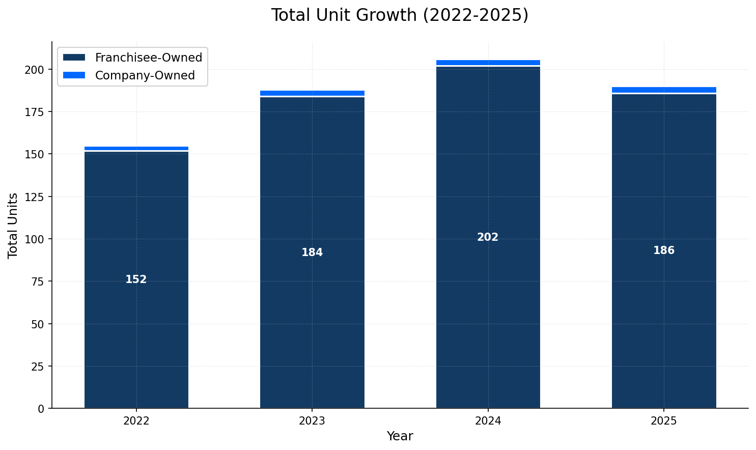 Unit Growth Chart