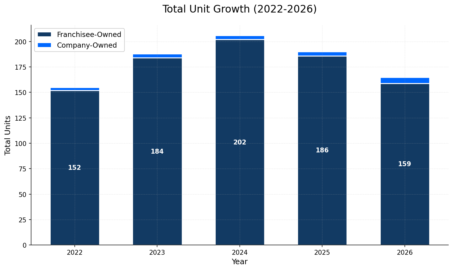 Unit Growth Chart
