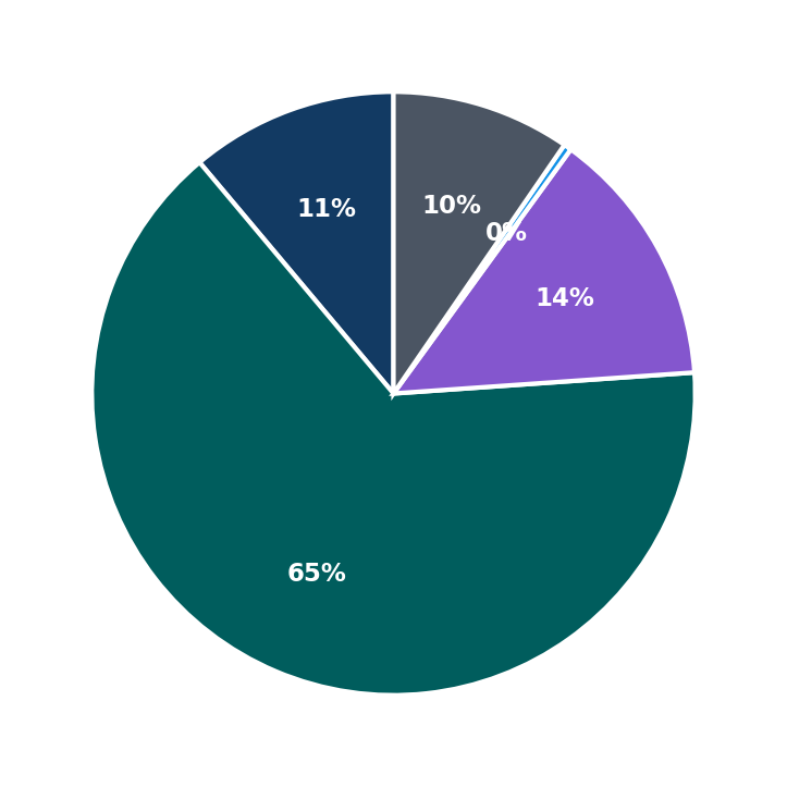 Minimum Investment Breakdown