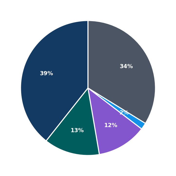 Minimum Investment Breakdown