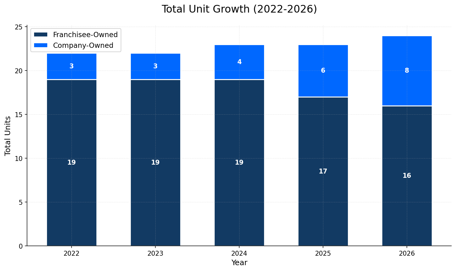 Unit Growth Chart
