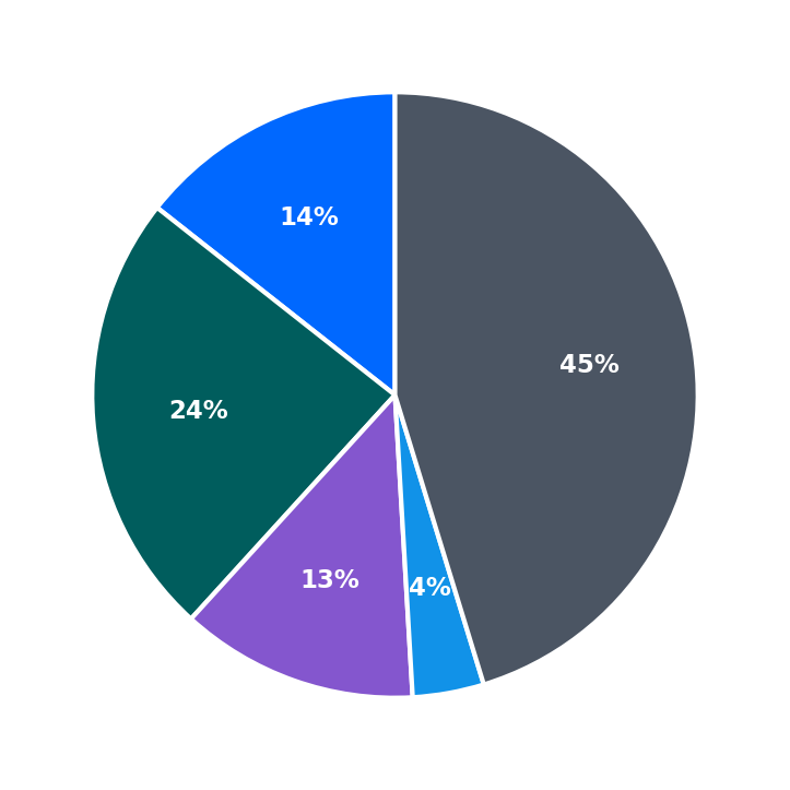Minimum Investment Breakdown