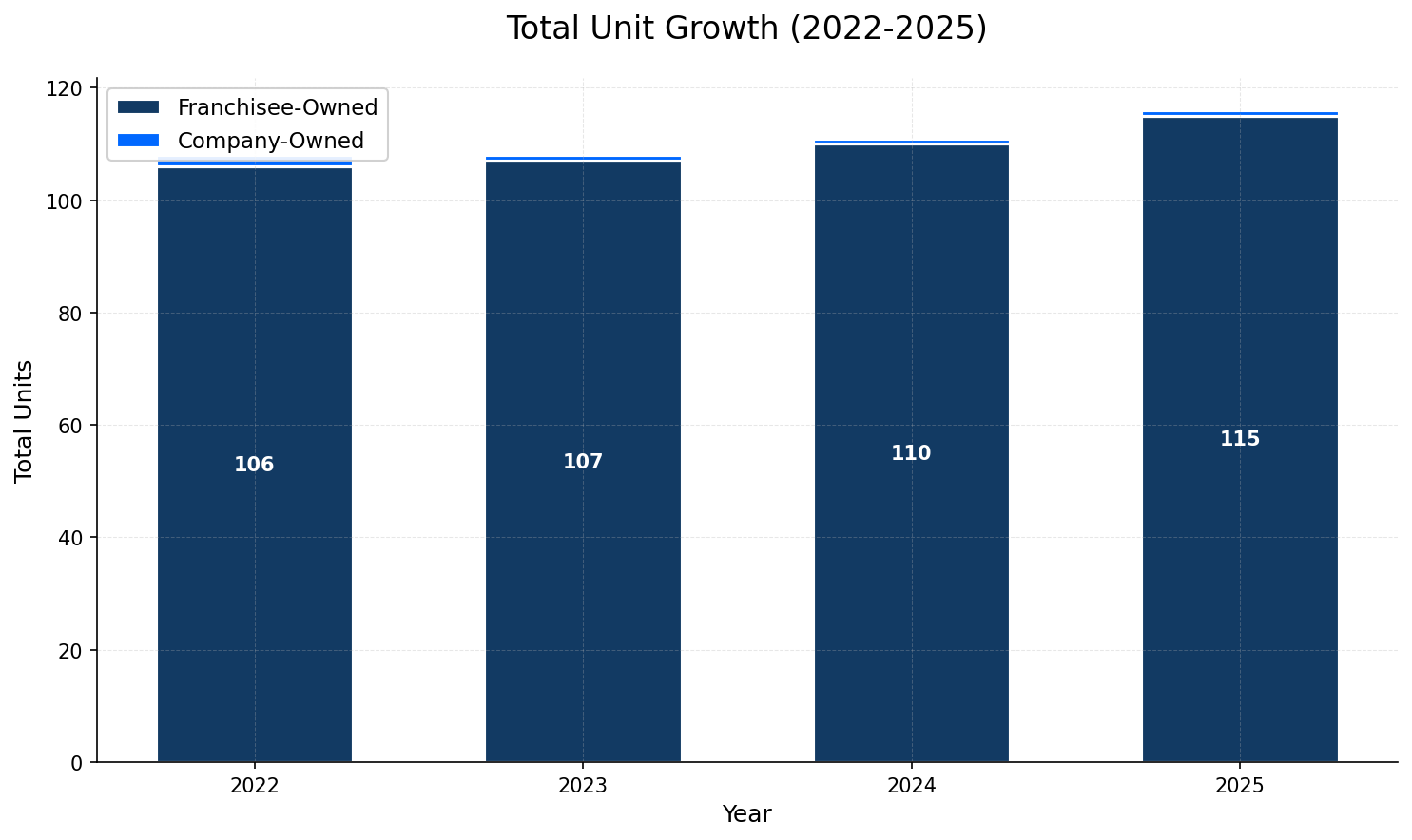Unit Growth Chart